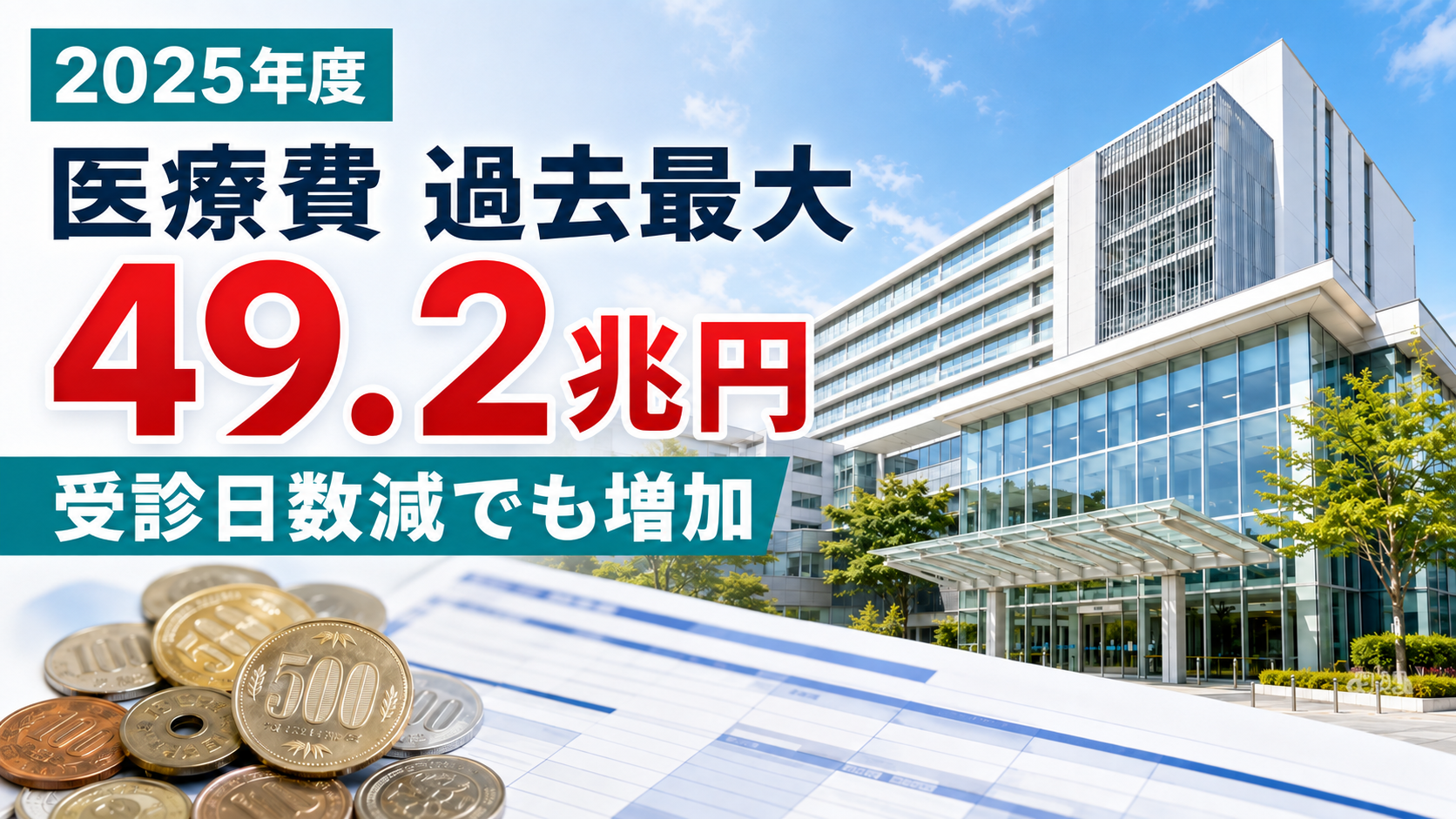 明るい病院の建物と硬貨を背景に、2025年度の概算医療費が過去最大の49.2兆円となり、受診日数の減少下でも増加したことを伝える画像。