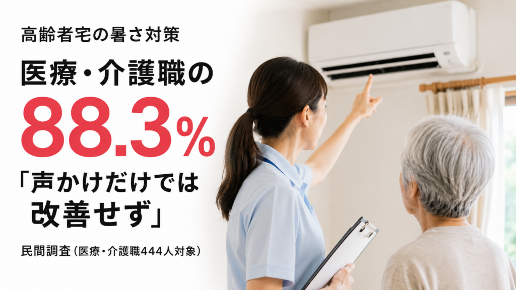 **高齢者宅の暑さ対策、医療・介護職の88.3％が「声かけだけでは改善せず」と回答　444人を対象とした民間調査**