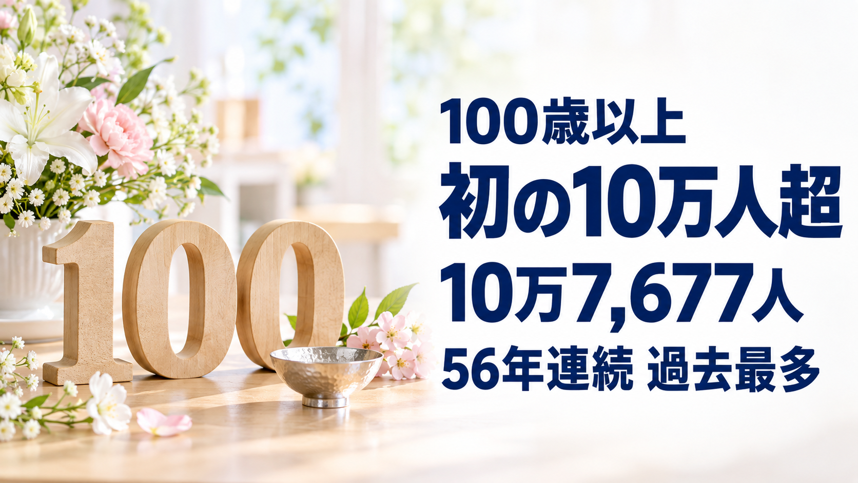 長寿を象徴する木製の「100」と銀杯、花を配置し、「100歳以上　初の10万人超　10万7,677人　56年連続過去最多」と表示した画像。
