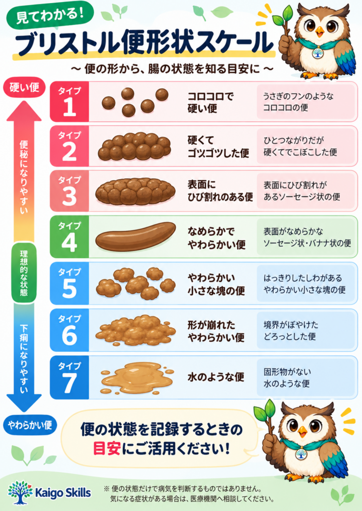 ブリストル便形状スケールのタイプ1〜7を便のイラストでわかりやすく示した一覧表