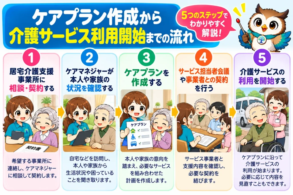 ケアプラン作成から介護サービス利用開始までの流れを5ステップで解説した図解。①居宅介護支援事業所への相談・契約、②ケアマネジャーによる本人・家族の状況確認、③ケアプラン作成、④サービス担当者会議と事業者との契約、⑤介護サービス利用開始までをイラストで紹介。
