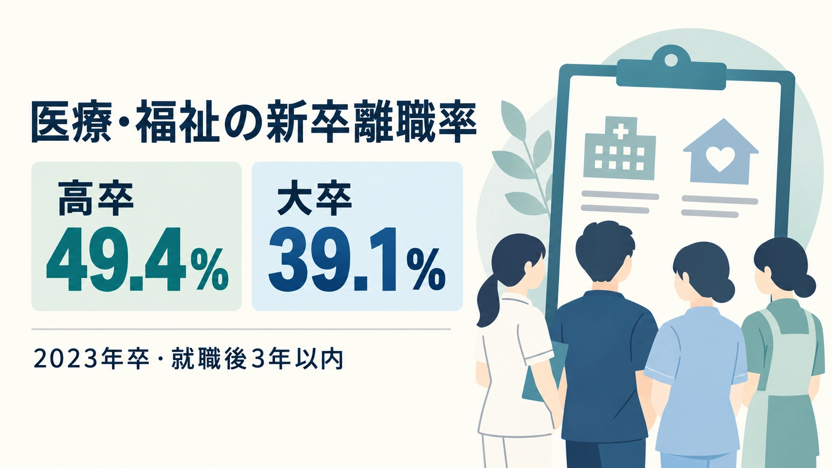 医療・福祉の新卒者の3年以内離職率を扱うニュースのイメージ。2023年3月卒業者が対象。