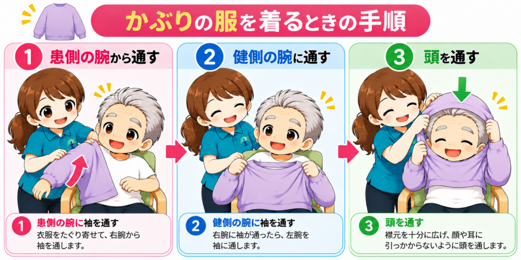 片麻痺がある高齢者のかぶりの服を着る更衣介助手順。患側の右腕から袖を通し、次に健側の左腕を通して、最後に頭を通す3ステップをイラストで解説。