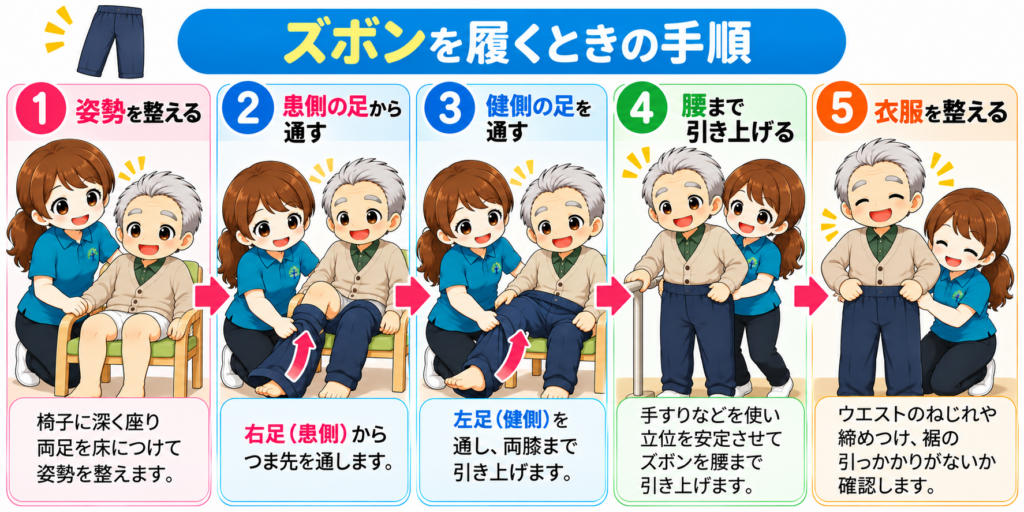 片麻痺がある高齢者のズボンを履く更衣介助手順。座位で姿勢を整え、患側の右足からズボンを通し、次に健側の左足を通す。安全に腰まで引き上げて衣服を整える5ステップをイラストで解説。
