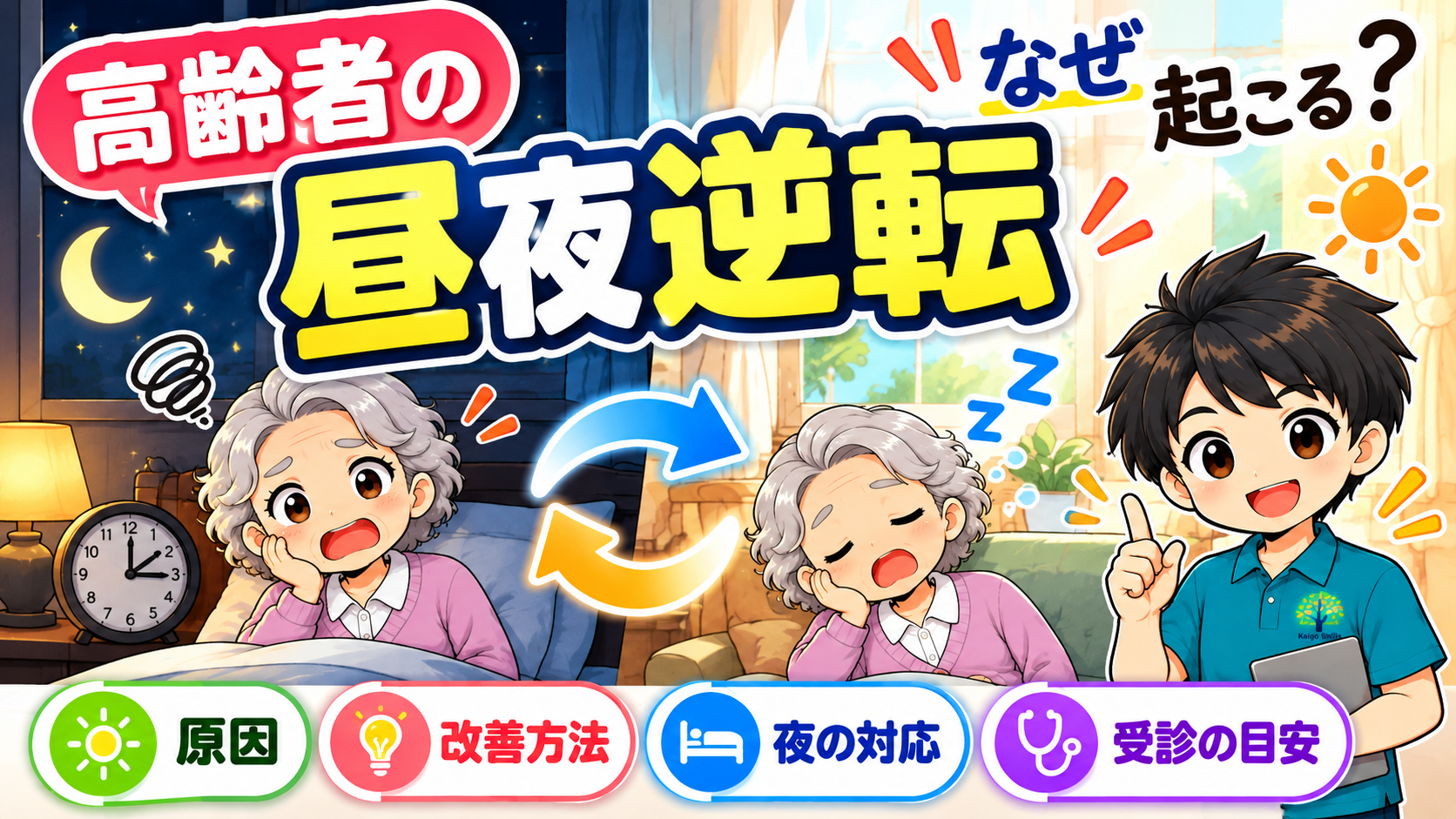 高齢者の昼夜逆転を解説するアイキャッチ画像。夜間に目が覚めて困っている高齢女性と、日中に眠っている様子を比較し、原因・改善方法・夜の対応・受診の目安を紹介するイラスト。