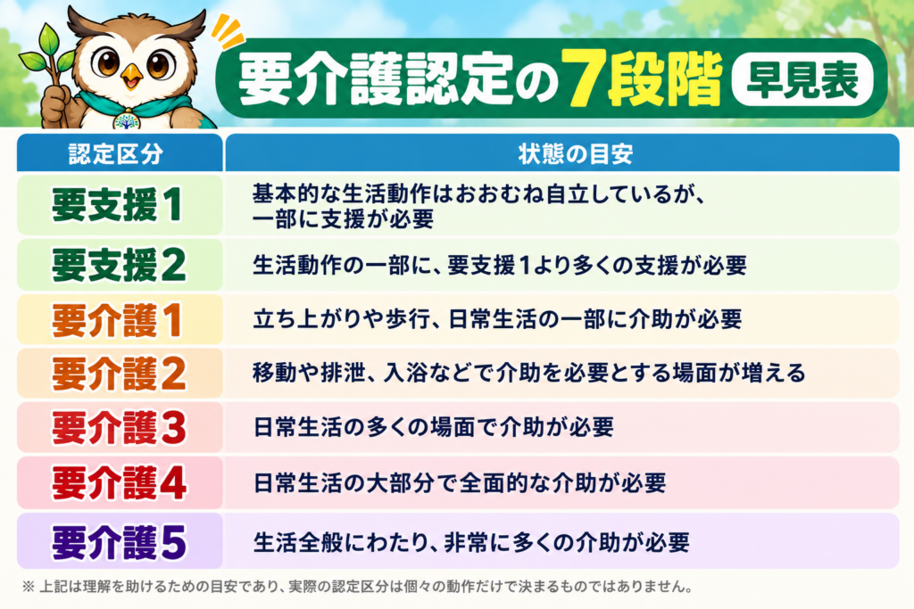 要介護認定の7段階を比較した早見表。要支援1・2と要介護1〜5の認定区分ごとに、日常生活で必要な支援や介助の目安を解説