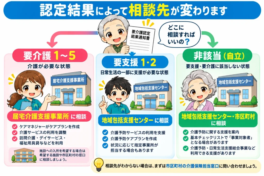 要介護認定の結果に応じた相談先を示すフローチャート。要介護1〜5は居宅介護支援事業所、要支援1・2は地域包括支援センターなど、非該当（自立）は地域包括支援センターや市区町村に相談する流れをイラストで解説。